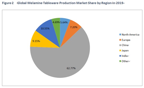 melamine tableware خام مال